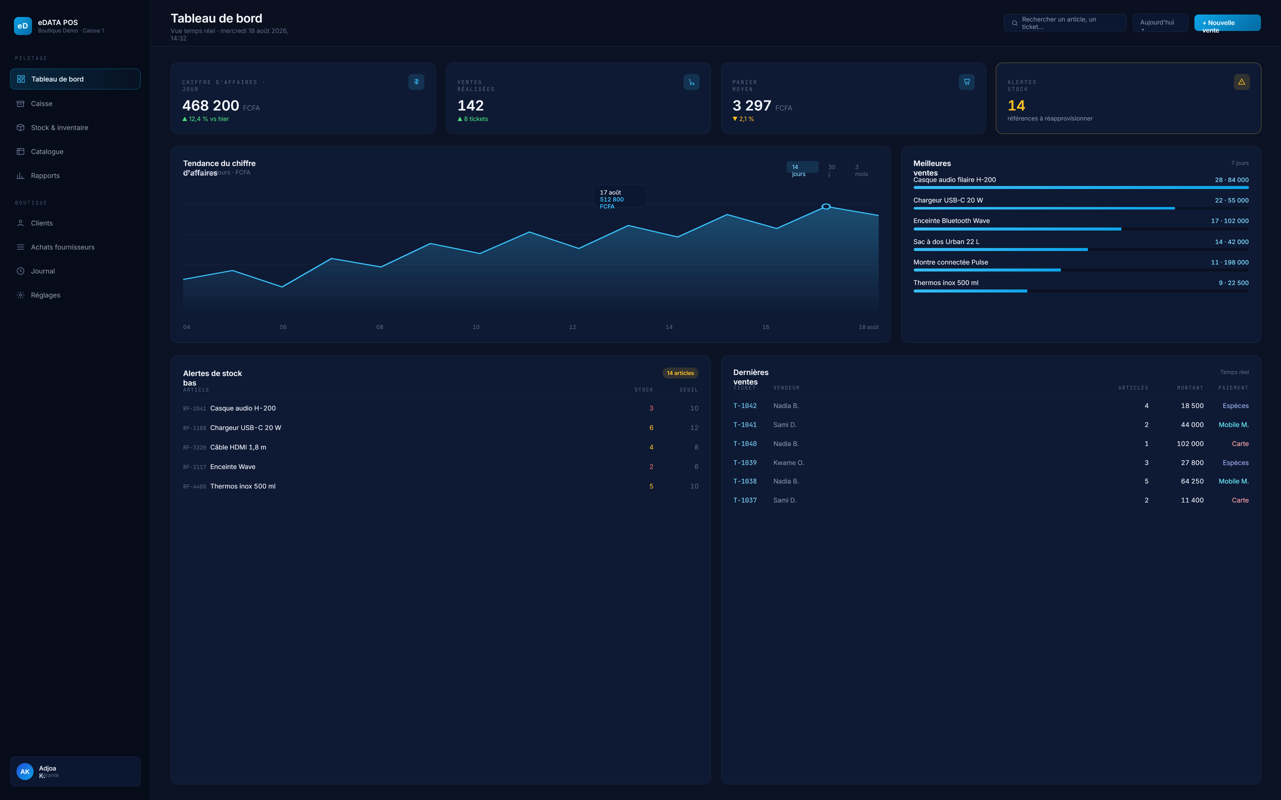 Tableau de bord d'eDATA POS : chiffre d'affaires du jour, meilleures ventes et alertes de stock, en données de démonstration