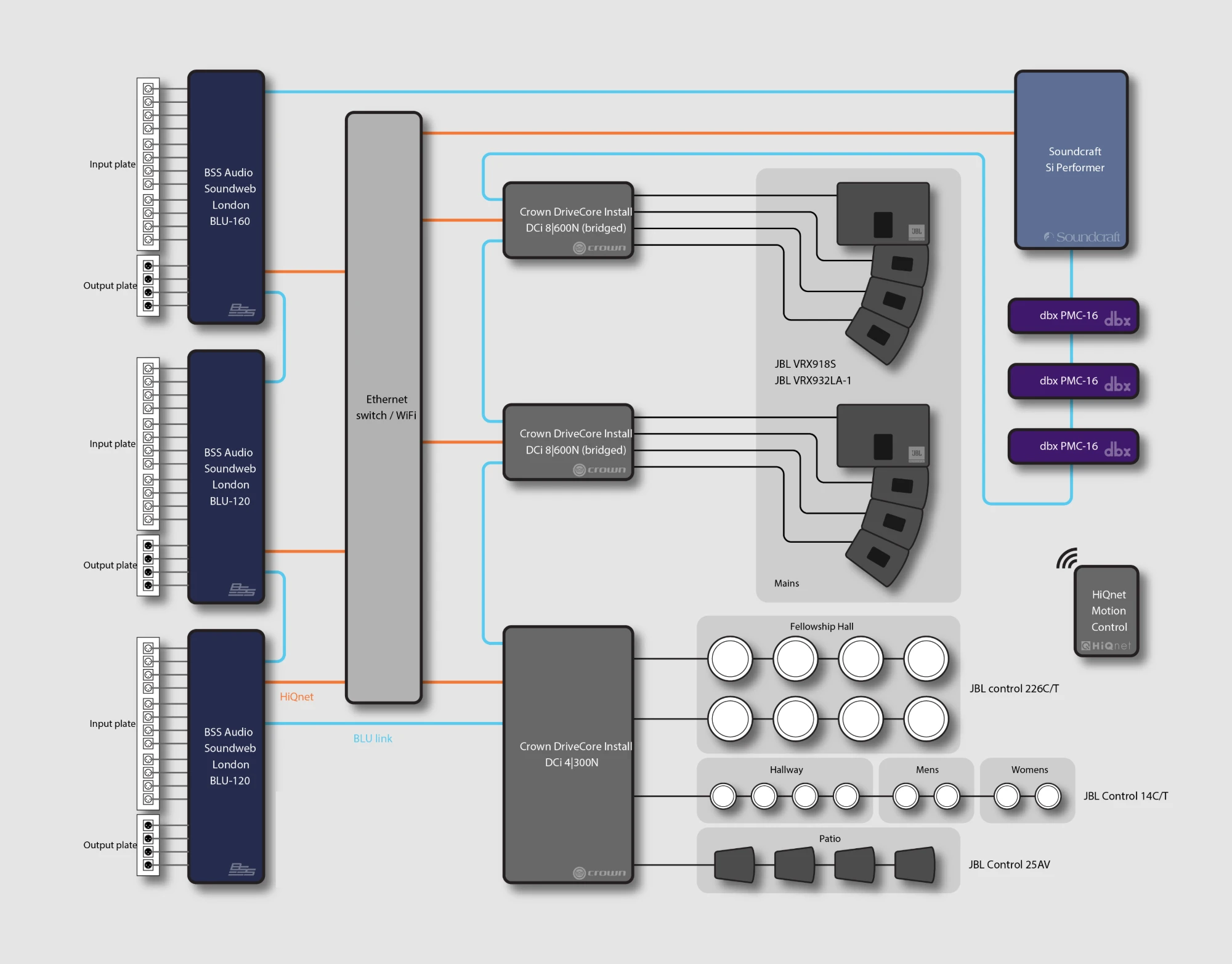 Synoptique d'un systeme de sonorisation de lieu de culte : line array JBL VRX, amplificateurs Crown, processeurs BSS et console Soundcraft