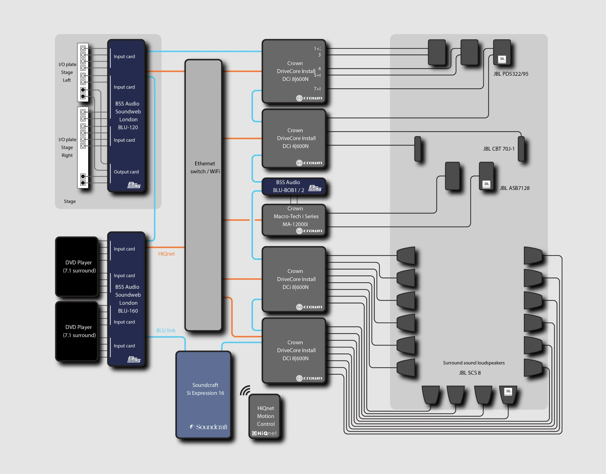 Synoptique d'un systeme de sonorisation de salle polyvalente : console Soundcraft, processeurs BSS, amplificateurs Crown et enceintes JBL